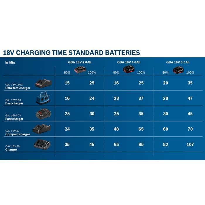 Set 2 batterieS Bosch Professional GBA 18V 5,0Ah + Chargeur GAL 1880 CV  - 1600A00B8J